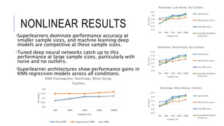 NONLINEAR RESULTS
•Superlearners dominate performance accuracy at
smaller sample sizes, and machine learning deep
models are competitive at these sample sizes.
•Tuned deep neural networks catch up to this
performance at large sample sizes, particularly with
noise and no outliers.
•Superlearner architectures show performance gains in
KNN regression models across all conditions.
 
