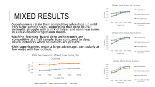 MIXED RESULTS
•Superlearners retain their competitive advantage up until
very large sample sizes, suggesting that deep neural
networks struggle with a mix of linear and nonlinear terms
in a classification/regression model.
•Machine-learning-based deep architectures are
competitive at small sample sizes compared to deep
neural networks when no outliers are present.
•KNN superlearners retain a large advantage, particularly at
low noise with few outliers.
 