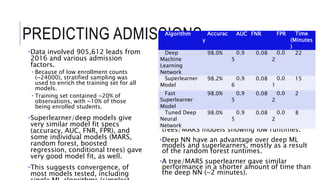 PREDICTING ADMISSIONS
•Data involved 905,612 leads from
2016 and various admission
factors.
• Because of low enrollment counts
(~24000), stratified sampling was
used to enrich the training set for all
models.
• Training set contained ~20% of
observations, with ~10% of those
being enrolled students.
•Superlearner/deep models give
very similar model fit specs
(accuracy, AUC, FNR, FPR), and
some individual models (MARS,
random forest, boosted
regression, conditional trees) gave
very good model fit, as well.
•This suggests convergence, of
most models tested, including
•Runtime analysis shows the advantage of
some models over others, with conditional
trees/MARS models showing low runtimes.
•Deep NN have an advantage over deep ML
models and superlearners, mostly as a result
of the random forest runtimes.
•A tree/MARS superlearner gave similar
performance in a shorter amount of time than
the deep NN (~2 minutes).
Algorithm Accurac
y
AUC FNR FPR Time
(Minutes
)
Deep
Machine
Learning
Network
98.0% 0.9
5
0.08 0.0
2
22
Superlearner
Model
98.2% 0.9
6
0.08 0.0
1
15
Fast
Superlearner
Model
98.0% 0.9
5
0.08 0.0
2
2
Tuned Deep
Neural
Network
98.0% 0.9
5
0.08 0.0
2
8
 