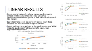 LINEAR RESULTS
•Deep neural networks show strong performance
(linear relationship models show universal
approximation convergence at low sample sizes with
low noise).
•Superlearners seem to perform better than deep
models for machine learning ensembles.
•Deep architectures enhance the performance of KNN
models, particularly at low sample sizes, but
superlearners win out.
 