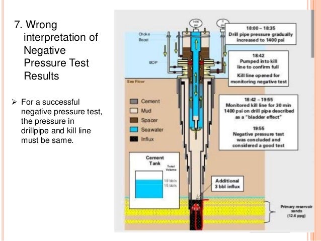 Deepwater horizon diagram of blowout preventer 
