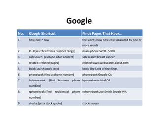 Google
No.   Google Shortcut                          Finds Pages That Have…
1.    how now * cow                            the words how now cow separated by one or
                                               more words
2.    #...#(search within a number range)      nokia phone $200…$300
3.    safesearch: (exclude adult content)      safesearch:breast cancer
4.    related: (related pages)                 related:www.websearch.about.com
5.    book(search book text)                   book The Lord of the Rings
6.    phonebook:(find a phone number)          phonebook:Google CA
7.    bphonebook: (find business phone bphonebook:Intel OR
      numbers)
8.    rphonebook:(find    residential   phone rphonebook:Joe Smith Seattle WA
      numbers)
9.    stocks:(get a stock quote)               stocks:ncesa
 