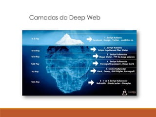 Camadas da Deep Web
 