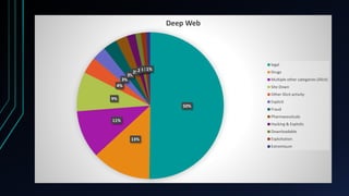 50%
13%
11%
9%
4%
3%
3%
2%2%1%1%1%
Deep Web
legal
Drugs
Multiple other categories (illicit)
Site Down
Other illicit activity
Explicit
Fraud
Pharmaceuticals
Hacking & Exploits
Downloadable
Exploitation
Extremisum
 