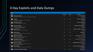 0 Day Exploits and Data Dumps
 