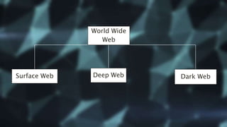 World Wide
Web
Surface Web Deep Web Dark Web
 