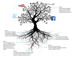 NIVEL 1
Aquí encontramos paginas
comunes como Google y
Facebook que están en el
mundo visible de la internet
NIVEL 2
Encontramos resultados
Que Google a Suprimido
paginas con pornografía, y
C anales 4 Chan y video Strean NIVEL 3
Los usuarios rosan lo ilegal
Ares, Utottent este nivel ya se
encuentra dentro de DEE WEB
NIVEL 4
Es un nivel peligroso si el
usuario es detectado puede
recibir años de cárcel por el
solo hecho de estar en
estos sitios de pornografía
infantil.
NIVEL 5
Se caracteriza por dos cosas:
El nivel de maldad y ilegalidad, se trafican
cuerpos y órganos de niños
NIVEL 6
Los mejores Hackers logran accedes el riesgo
es muy alto que te descubra y se pueden
encontrar suicidios y muertes en vivo
 