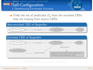 Motivation Approach Evaluation Conclusion and Future Work
Self-Conﬁguration
I. Dereferencing Enrichment Functions
Finds th...