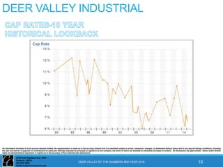 2150 East Highland Ave. #207
Phoenix, 85016
602-955 3500
WWW.CutlerCommercial.com
All information furnished is from sources deemed reliable. No representation is made as to the accuracy thereof and it is submitted subject to errors, omissions, changes, or withdrawal without notice and to any special listings conditions, including
the rate and manner of payment of commissions for particular offerings imposed by principals or agreed to by the company, the terms of which are available to interested principals or brokers. All dimensions are approximate. Owner and/or Broker
make no representations expressed or implied as to the accuracy of floor plan/site plan dimensions.
DEER VALLEY INDUSTRIAL
DEER VALLEY BY THE NUMBERS MID-YEAR 2016 10
 