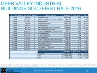 2150 East Highland Ave. #207
Phoenix, 85016
602-955 3500
WWW.CutlerCommercial.com
All information furnished is from sources deemed reliable. No representation is made as to the accuracy thereof and it is submitted subject to errors, omissions, changes, or withdrawal without notice and to any special listings conditions, including
the rate and manner of payment of commissions for particular offerings imposed by principals or agreed to by the company, the terms of which are available to interested principals or brokers. All dimensions are approximate. Owner and/or Broker
make no representations expressed or implied as to the accuracy of floor plan/site plan dimensions.
DEER VALLEY INDUSTRIAL
BUILDINGS SOLD FIRST HALF 2016
DEER VALLEY BY THE NUMBERS MID-YEAR 2016 12
# Sale Status Sale Date Quarter Property Address Sale Price Price Per SF Size
1 Sold 1/6/2016 1 21615 N 7th Ave $3,575,000 $101 35,318
2 Sold 1/29/2016 1 2340 W Parkside Ln, H-113/1st Floor (Part of Multi-Condo Sale)$443,175 $75 5,909
3 Sold 1/29/2016 1 23042 N 16th Ln $1,150,000 $107 10,792
4 Sold 2/1/2016 1 1070 E Lone Cactus Dr $1,537,560 $120 12,813
5 Sold 3/8/2016 2 24480 N 20th Dr $1,710,000 $145 11,782
6 Sold 4/1/2016 2 20813 N 19th Ave (Part of Portfolio) $12,940,000 $82 157,101
7 Sold 4/5/2016 2 23027 N 15th Ln, A/1st Floor $500,000 $111 4,500
8 Sold 4/18/2016 2 1515 W Deer Valley Rd, A-107/1st Floor $270,725 $101 2,690
9 Sold 4/25/2016 2 17453 N 25th Ave $1,715,000 $65 26,260
10 Sold 4/29/2016 2 2215 W Melinda Ln $1,045,000 $98 10,637
11 Sold 5/3/2016 2 22415 N 18th Dr $1,300,000 $106 12,243
12 Sold 5/11/2016 2 4235 W Opportunity Way, 104/1st Floor $405,000 $96 4,210
13 Sold 5/16/2016 2 2340 W Parkside Ln, H101-103/1st Floor $1,200,000 $119 10,095
14 Sold 5/20/2016 2 1950 E Deer Valley Rd $450,000 $49 9,200
15 Sold 5/24/2016 2 2010 W Parkside Ln $325,000 $116 2,812
16 Sold 5/26/2016 2 17855 N Black Canyon Hwy $2,000,000 $111 17,985
17 Sold 5/31/2016 2 1635 W Parkview Ln $850,000 $112 7,556
Sale Price Price Per SF Size
AVERAGE $1,848,027 $101 20,112
HIGH $12,940,000 $145 157,101
LOW $270,725 $49 2,690
 
