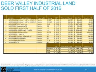 2150 East Highland Ave. #207
Phoenix, 85016
602-955 3500
WWW.CutlerCommercial.com
All information furnished is from sources deemed reliable. No representation is made as to the accuracy thereof and it is submitted subject to errors, omissions, changes, or withdrawal without notice and to any special listings conditions, including
the rate and manner of payment of commissions for particular offerings imposed by principals or agreed to by the company, the terms of which are available to interested principals or brokers. All dimensions are approximate. Owner and/or Broker
make no representations expressed or implied as to the accuracy of floor plan/site plan dimensions.
DEER VALLEY INDUSTRIAL LAND
SOLD FIRST HALF OF 2016
DEER VALLEY BY THE NUMBERS MID-YEAR 2016 14
# Sale Date Property Address Property City Zoning PSF Price Per AC Land Sale Price Land Area SF
1 1/29/2016 1402 W Victory Ln (Part of Multi-Property Sale)Phoenix CP/GCP 4.29$ 186,982$ 210,000$ 48,922
2 1/29/2016 1410 W Victory Ln (Part of Multi-Property Sale)Phoenix CP/ GCP 4.65$ 202,755$ 290,000$ 62,303
3 2/23/2016 1739 W Parkview Ln Phoenix R-43 5.05$ 219,971$ 1,075,000$ 212,877
4 3/15/2016 W Happy Valley Rd Phoenix C-2 14.17$ 617,284$ 500,000$ 35,283
5 3/31/2016 18 W Camino Del Rio Phoenix I-1 5.45$ 237,600$ 240,000$ 43,999
6 3/31/2016 500-650 E Pinnacle Peak Rd Phoenix I-1 5.50$ 239,643$ 2,950,000$ 536,223
7 3/31/2016 23742 N Central Ave Phoenix A-1/SP 2.54$ 110,512$ 4,100,000$ 1,616,076
8 4/27/2016 715 E Covey Ln Phoenix I-1 6.87$ 299,341$ 300,000$ 43,655
9 6/8/2016 SE 23rd Ave & Alameda Rd Phoenix A-1 7.30$ 318,182$ 7,000,000$ 958,320
10 6/24/2016 2147 W Adobe Dr Phoenix A-1 6.13$ 267,211$ 550,000$ 89,659
11 7/21/2016 23439 N 35th Dr Phoenix CP BP 5.49$ 239,156$ 290,000$ 52,820
12 7/27/2016 7th St Phoenix A-1 7.65$ 333,184$ 450,532$ 58,901
PSF Price Per AC Land Sale Price Land Area SF
AVERAGE 6.26$ 272,652$ 1,496,294$ 313,253
HIGH 14.17$ 617,284$ 7,000,000$ 1,616,076
LOW 2.54$ 110,512$ 210,000$ 35,283
 