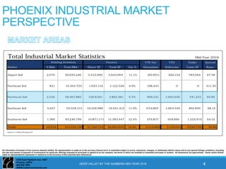 2150 East Highland Ave. #207
Phoenix, 85016
602-955 3500
WWW.CutlerCommercial.com
All information furnished is from sources deemed reliable. No representation is made as to the accuracy thereof and it is submitted subject to errors, omissions, changes, or withdrawal without notice and to any special listings conditions, including
the rate and manner of payment of commissions for particular offerings imposed by principals or agreed to by the company, the terms of which are available to interested principals or brokers. All dimensions are approximate. Owner and/or Broker
make no representations expressed or implied as to the accuracy of floor plan/site plan dimensions.
PHOENIX INDUSTRIAL MARKET
PERSPECTIVE
DEER VALLEY BY THE NUMBERS MID-YEAR 2016 4
 
