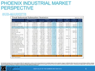 2150 East Highland Ave. #207
Phoenix, 85016
602-955 3500
WWW.CutlerCommercial.com
All information furnished is from sources deemed reliable. No representation is made as to the accuracy thereof and it is submitted subject to errors, omissions, changes, or withdrawal without notice and to any special listings conditions, including
the rate and manner of payment of commissions for particular offerings imposed by principals or agreed to by the company, the terms of which are available to interested principals or brokers. All dimensions are approximate. Owner and/or Broker
make no representations expressed or implied as to the accuracy of floor plan/site plan dimensions.
PHOENIX INDUSTRIAL MARKET
PERSPECTIVE
DEER VALLEY BY THE NUMBERS MID-YEAR 2016 5
 