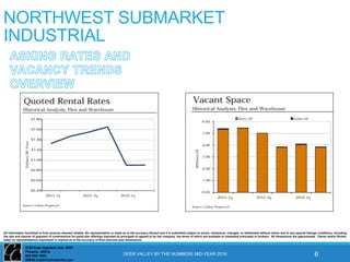2150 East Highland Ave. #207
Phoenix, 85016
602-955 3500
WWW.CutlerCommercial.com
All information furnished is from sources deemed reliable. No representation is made as to the accuracy thereof and it is submitted subject to errors, omissions, changes, or withdrawal without notice and to any special listings conditions, including
the rate and manner of payment of commissions for particular offerings imposed by principals or agreed to by the company, the terms of which are available to interested principals or brokers. All dimensions are approximate. Owner and/or Broker
make no representations expressed or implied as to the accuracy of floor plan/site plan dimensions.
NORTHWEST SUBMARKET
INDUSTRIAL
DEER VALLEY BY THE NUMBERS MID-YEAR 2016 6
 