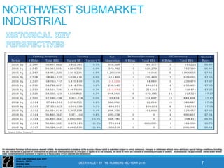 2150 East Highland Ave. #207
Phoenix, 85016
602-955 3500
WWW.CutlerCommercial.com
All information furnished is from sources deemed reliable. No representation is made as to the accuracy thereof and it is submitted subject to errors, omissions, changes, or withdrawal without notice and to any special listings conditions, including
the rate and manner of payment of commissions for particular offerings imposed by principals or agreed to by the company, the terms of which are available to interested principals or brokers. All dimensions are approximate. Owner and/or Broker
make no representations expressed or implied as to the accuracy of floor plan/site plan dimensions.
NORTHWEST SUBMARKET
INDUSTRIAL
DEER VALLEY BY THE NUMBERS MID-YEAR 2016 7
 
