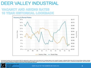 2150 East Highland Ave. #207
Phoenix, 85016
602-955 3500
WWW.CutlerCommercial.com
All information furnished is from sources deemed reliable. No representation is made as to the accuracy thereof and it is submitted subject to errors, omissions, changes, or withdrawal without notice and to any special listings conditions, including
the rate and manner of payment of commissions for particular offerings imposed by principals or agreed to by the company, the terms of which are available to interested principals or brokers. All dimensions are approximate. Owner and/or Broker
make no representations expressed or implied as to the accuracy of floor plan/site plan dimensions.
DEER VALLEY INDUSTRIAL
DEER VALLEY BY THE NUMBERS MID-YEAR 2016 8
 