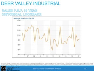 2150 East Highland Ave. #207
Phoenix, 85016
602-955 3500
WWW.CutlerCommercial.com
All information furnished is from sources deemed reliable. No representation is made as to the accuracy thereof and it is submitted subject to errors, omissions, changes, or withdrawal without notice and to any special listings conditions, including
the rate and manner of payment of commissions for particular offerings imposed by principals or agreed to by the company, the terms of which are available to interested principals or brokers. All dimensions are approximate. Owner and/or Broker
make no representations expressed or implied as to the accuracy of floor plan/site plan dimensions.
DEER VALLEY INDUSTRIAL
DEER VALLEY BY THE NUMBERS MID-YEAR 2016 9
 