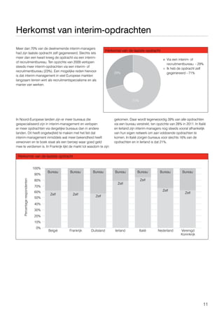 11
Herkomst van interim-opdrachten
Meer dan 70% van de deelnemende interim-managers
had zijn laatste opdracht zelf gegenereerd. Slechts iets
meer dan een kwart kreeg de opdracht via een interim-
of recruitmentbureau. Ten opzichte van 2009 verlopen
steeds meer interim-opdrachten via een interim- of
recruitmentbureau (23%). Een mogelijke reden hiervoor
is dat interim-management in veel Europese markten
langzaam terrein wint als recruitmentspecialisme en als
manier van werken.
In Noord-Europese landen zijn er meer bureaus die
gespecialiseerd zijn in interim-management en verlopen
er meer opdrachten via dergelijke bureaus dan in andere
landen. Dit heeft ongetwijfeld te maken met het feit dat
interim-management inmiddels wat meer bekendheid heeft
verworven en te boek staat als een beroep waar goed geld
mee te verdienen is. In Frankrijk lijkt de markt tot wasdom te zijn
gekomen. Daar wordt tegenwoordig 39% van alle opdrachten
via een bureau verstrekt, ten opzichte van 28% in 2011. In Italië
en Ierland zijn interim-managers nog steeds vooral afhankelijk
van hun eigen netwerk om aan voldoende opdrachten te
komen. In Italië zorgen bureaus voor slechts 16% van de
opdrachten en in Ierland is dat 21%.
Herkomst van de laatste opdracht
Herkomst van de laatste opdracht
29%
71%
Via een interim- of
recruitmentbureau - 29%
Ik heb de opdracht zelf
gegenereerd - 71%
Percentagerespondenten
100%
Bureau
België Frankrijk Ierland NederlandDuitsland Italië Verenigd
Koninkrijk
Zelf Zelf
Zelf
Zelf
Zelf
Zelf
Zelf
Bureau Bureau Bureau Bureau Bureau Bureau
90%
80%
70%
60%
50%
40%
30%
20%
10%
0%
 