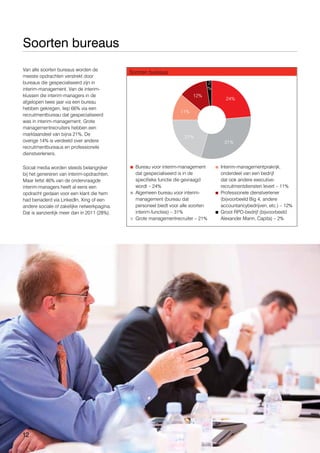 12
Van alle soorten bureaus worden de
meeste opdrachten verstrekt door
bureaus die gespecialiseerd zijn in
interim-management. Van de interim-
klussen die interim-managers in de
afgelopen twee jaar via een bureau
hebben gekregen, liep 66% via een
recruitmentbureau dat gespecialiseerd
was in interim-management. Grote
managementrecruiters hebben een
marktaandeel van bijna 21%. De
overige 14% is verdeeld over andere
recruitmentbureaus en professionele
dienstverleners.
Social media worden steeds belangrijker
bij het genereren van interim-opdrachten.
Maar liefst 46% van de ondervraagde
interim-managers heeft al eens een
opdracht gedaan voor een klant die hem
had benaderd via LinkedIn, Xing of een
andere sociale of zakelijke netwerkpagina.
Dat is aanzienlijk meer dan in 2011 (28%).
Soorten bureaus
12%
11%
21%
31%
24%
2
%
Bureau voor interim-management
dat gespecialiseerd is in de
specifieke functie die gevraagd
wordt – 24%
Algemeen bureau voor interim-
management (bureau dat
personeel biedt voor alle soorten
interim-functies) – 31%
Grote managementrecruiter – 21%
Interim-managementprakrijk,
onderdeel van een bedrijf
dat ook andere executive-
recruitmentdiensten levert – 11%
Professionele dienstverlener
(bijvoorbeeld Big 4, andere
accountancybedrijven, etc.) – 12%
Groot RPO-bedrijf (bijvoorbeeld
Alexander Mann, Capita) – 2%
Soorten bureaus
 