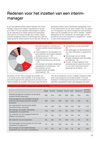 13
Er zijn verschillende redenen waarom bedrijven een interim-
manager nodig kunnen hebben, bijvoorbeeld om een gat
op te vullen of om aan bepaalde verplichtingen te voldoen.
Op de vraag wat bij hun laatste opdracht de belangrijkste
reden was om een interim-manager aan te stellen, werden
verandermanagement (32%) en crisismanagement (15%) het
vaakst genoemd. Andere redenen die tot meer dan 10% van de
opdrachten leidden, waren ontbrekende vaardigheden (15%)
en het implementeren van een groot initiatief (13%). De redenen
die in de beginjaren van interim-management vaak aanleiding
waren voor het aanstellen van een interim-manager – tijdelijke
afwezigheid van een medewerker, het overbruggen van een
periode tot er een vaste medewerker is aangenomen – werden
nu veel minder vaak genoemd.
De redenen om een interim-manager aan te stellen, zijn
in de meeste landen vrijwel hetzelfde. In alle landen wordt
verandermanagement het vaakst genoemd als reden om een
interim-manager aan te stellen. Hier komen tussen de 24% en
44% van de opdrachten uit voort. In België, Duitsland en Italië
staat crisismanagement op de tweede plaats. In Frankrijk,
Duitsland en het Verenigd Koninkrijk wordt het ontbreken van
specifieke vaardigheden relatief vaak opgegeven als reden.
Redenen voor het inzetten van een interim-
manager
Belangrijkste redenen om een interim-manager aan te stellen
8%
8%
15%
13%
15%
32%
4%
1%
5%
Verandermanagement: het leiden van
een groot verbeter-/transformatieproject
– 32%
Crisismanagement: het aanpakken van
grote problemen die dringend aandacht
vereisen/turnaround – 15%
Het implementeren van een groot
initiatief (productlancering, verhuizing)
– 13%
Het inbrengen van tijdelijk ontbrekende
vaardigheden of competenties – 15%
Het versterken van een
managementteam bij tijdelijke
ondercapaciteit – 8%
Het versterken van een projectteam –
8%
Het overbruggen van een periode tot er
een vaste medewerker is aangenomen
– 5%
Het vervangen van een tijdelijk
afwezige medewerker (bijv. door ziekte,
overplaatsing) – 4%
De bank, de belastingdienst of een
overheidsinstantie verplichtte de klant
om een interim-executive of interim-
bestuurslid aan te trekken – 1%
Redenen om een interim-manager aan te stellen per land
België Frankrijk Duitsland Ierland Italië Nederland
Verenigd
Koninkrijk
Verandermanagement: het leiden van een groot
verbeter-/transformatieproject
32% 31% 24% 29% 33% 44% 16%
Crisismanagement: het aanpakken van grote
problemen die dringend aandacht vereisen/
turnaround
18% 14% 19% 10% 14% 10% 8%
Het implementeren van een groot initiatief
(productlancering, verhuizing)
13% 13% 9% 16% 13% 13% 11%
Het inbrengen van tijdelijk ontbrekende
vaardigheden of competenties
13% 16% 17% 9% 14% 14% 35%
Het versterken van een managementteam bij
tijdelijke ondercapaciteit
5% 9% 7% 13% 10% 6% 8%
Het versterken van een projectteam 4% 6% 7% 10% 11% 4% 2%
Het overbruggen van een periode tot er een vaste
medewerker is aangenomen
7% 6% 10% 9% 3% 5% 9%
Het vervangen van een tijdelijk afwezige
medewerker (bijv. door ziekte, overplaatsing)
7% 5% 7% 3% 1% 3% 10%
 
