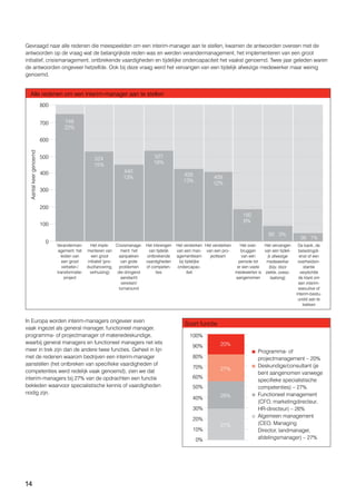 14
Gevraagd naar alle redenen die meespeelden om een interim-manager aan te stellen, kwamen de antwoorden overeen met de
antwoorden op de vraag wat de belangrijkste reden was en werden verandermanagement, het implementeren van een groot
initiatief, crisismanagement, ontbrekende vaardigheden en tijdelijke ondercapaciteit het vaakst genoemd. Twee jaar geleden waren
de antwoorden ongeveer hetzelfde. Ook bij deze vraag werd het vervangen van een tijdelijk afwezige medewerker maar weinig
genoemd.
In Europa worden interim-managers ongeveer even
vaak ingezet als general manager, functioneel manager,
programma- of projectmanager of materiedeskundige,
waarbij general managers en functioneel managers net iets
meer in trek zijn dan de andere twee functies. Geheel in lijn
met de redenen waarom bedrijven een interim-manager
aanstellen (het ontbreken van specifieke vaardigheden of
competenties werd redelijk vaak genoemd), zien we dat
interim-managers bij 27% van de opdrachten een functie
bekleden waarvoor specialistische kennis of vaardigheden
nodig zijn.
800
748
22%
524
15%
440
13%
527
16%
429
13%
409
12%
192
6%
90 3%
36 1%
Aantalkeergenoemd
700
600
500
400
300
200
100
0
Alle redenen om een interim-manager aan te stellen
Veranderman-
agement: het
leiden van
een groot
verbeter-/
transformatie-
project
Het imple-
menteren van
een groot
initiatief (pro-
ductlancering,
verhuizing)
Het inbrengen
van tijdelijk
ontbrekende
vaardigheden
of competen-
ties
Crisismanage-
ment: het
aanpakken
van grote
problemen
die dringend
aandacht
vereisen/
turnaround
Het versterken
van een man-
agementteam
bij tijdelijke
ondercapac-
iteit
Het versterken
van een pro-
jectteam
Het over-
bruggen
van een
periode tot
er een vaste
medewerker is
aangenomen
Het vervangen
van een tijdeli-
jk afwezige
medewerker
(bijv. door
ziekte, overp-
laatsing)
De bank, de
belastingdi-
enst of een
overheidsin-
stantie
verplichtte
de klant om
een interim-
executive of
interim-bestu-
urslid aan te
trekken
100%
90%
80%
70%
60%
50%
40%
30%
20%
10%
0%
Soort functie
Programma- of
projectmanagement – 20%
Deskundige/consultant (je
bent aangenomen vanwege
specifieke specialistische
competenties) – 27%
Functioneel management
(CFO, marketingdirecteur,
HR-directeur) – 26%
Algemeen management
(CEO, Managing
Director, landmanager,
afdelingsmanager) – 27%
20%
27%
26%
27%
 