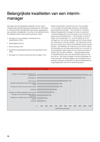 16
Gevraagd naar de belangrijkste kwaliteiten van een interim-
manager bleek opvallend genoeg dat aspecten als ‘effectiviteit’
en interpersoonlijke vaardigheden hoger werden gewaardeerd
dan specifieke vaardigheden of ervaring in de specifieke functie.
De kwaliteiten die het meest werden genoemd, waren:
•	 Vermogen om een strategie te ontwikkelen én te
implementeren (23%) 
•	 Resultaatgericht (21%)
•	 Ruime ervaring (14%)
•	 Specifieke vaardigheden/ervaring in een specifieke functie
(10%)
•	 Vermogen om mensen snel aan zijn kant te krijgen (11%)
Andere respondenten noemden ook nog: “het vermogen
om om te gaan met stressvolle situaties en verschillende
psychologische houdingen”, “het vermogen om meerdere
bedrijven tegelijkertijd te managen en teams te versterken”,
“verandermanagement en het vermogen om zich snel aan te
passen aan een bedrijfscultuur”, “het vermogen om steun te
krijgen voor veranderingen” en “snel van begrip zijn en het
vermogen om zich snel aan te passen aan een nieuwe situatie,
een nieuw team en nieuwe middelen”. Eén respondent zei het
jammer te vinden dat er slechts drie kwaliteiten konden worden
gekozen. “De kwaliteiten die nodig zijn om een klant te helpen,
zijn afhankelijk van de situatie waar de klant zich in bevindt, [of
ze bijvoorbeeld] moeite hebben om het hoofd boven water te
houden [of] juist willen uitbreiden...” Aanpassingsvermogen
en flexibiliteit werden door veel respondenten genoemd. Een
van hen zei: “Een interim-manager is net een puzzelstukje. Hij
moet helemaal in het bedrijf opgaan, als een dirigent die een
prachtig muziekstuk componeert met alle persoonlijkheden en
omgevingsfactoren die hem ter beschikking staan.”
Belangrijkste kwaliteiten van een interim-
manager
23%
21%
Vermogen om een strategie te ontwikkelen én te
implementeren
Ruime ervaring
Specifieke vaardigheden/ervaring in een specifieke
functie
Vermogen om zich niet te laten afleiden door het
bedrijfsbeleid
Bereidheid om te zeggen waar het op staat als dat
nodig is
Vermogen om mensen te begeleiden en aan te sturen
Resultaatgericht
Vermogen om mensen snel aan zijn kant te krijgen
Zelfstandig
Veerkracht
14%
10%
8%
7%
5%
4%
3%
1000900800700600500
Aantal keer genoemd
4003002001000 1100
11%
Belangrijkste eigenschappen van een interim-manager
 