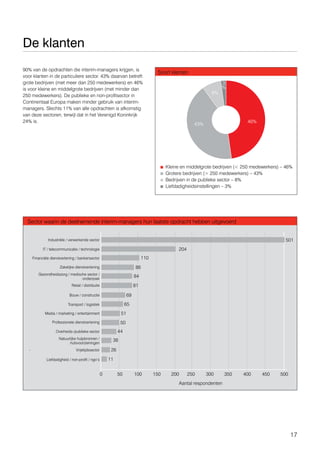 17
Liefdadigheid / non-profit / ngo’s
Industriële / verwerkende sector
Zakelijke dienstverlening
Bouw / constructie
Professionele dienstverlening
IT / telecommunicatie / technologie
Gezondheidszorg / medische sector /
onderzoek
Transport / logistiek
Overheids-/publieke sector
Financiële dienstverlening / bankensector
Retail / distributie
Media / marketing / entertainment
Natuurlijke hulpbronnen /
nutsvoorzieningen
-	Vrijetijdssector
Aantal respondenten
Sector waarin de deelnemende interim-managers hun laatste opdracht hebben uitgevoerd
90% van de opdrachten die interim-managers krijgen, is
voor klanten in de particuliere sector. 43% daarvan betreft
grote bedrijven (met meer dan 250 medewerkers) en 46%
is voor kleine en middelgrote bedrijven (met minder dan
250 medewerkers). De publieke en non-profitsector in
Continentaal Europa maken minder gebruik van interim-
managers. Slechts 11% van alle opdrachten is afkomstig
van deze sectoren, terwijl dat in het Verenigd Koninkrijk
24% is.
Soort klanten
3
%
8%
43%
46%
Kleine en middelgrote bedrijven ( 250 medewerkers) – 46%
Grotere bedrijven ( 250 medewerkers) – 43%
Bedrijven in de publieke sector – 8%
Liefdadigheidsinstellingen – 3%
De klanten
501
204
110
500350200 45030015050 4002501000
86
84
81
69
65
51
50
44
38
26
11
 