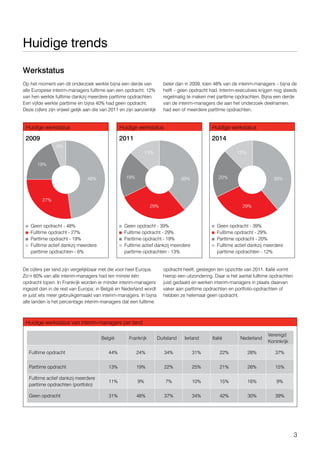 3
Huidige trends
Werkstatus
Op het moment van dit onderzoek werkte bijna een derde van
alle Europese interim-managers fulltime aan een opdracht. 12%
van hen werkte fulltime dankzij meerdere parttime opdrachten.
Een vijfde werkte parttime en bijna 40% had geen opdracht.
Deze cijfers zijn vrijwel gelijk aan die van 2011 en zijn aanzienlijk
beter dan in 2009, toen 48% van de interim-managers – bijna de
helft – geen opdracht had. Interim-executives krijgen nog steeds
regelmatig te maken met parttime opdrachten. Bijna een derde
van de interim-managers die aan het onderzoek deelnamen,
had een of meerdere parttime opdrachten.
De cijfers per land zijn vergelijkbaar met die voor heel Europa.
Zo’n 60% van alle interim-managers had ten minste één
opdracht lopen. In Frankrijk worden er minder interim-managers
ingezet dan in de rest van Europa; in België en Nederland wordt
er juist iets meer gebruikgemaakt van interim-managers. In bijna
alle landen is het percentage interim-managers dat een fulltime
opdracht heeft, gestegen ten opzichte van 2011. Italië vormt
hierop een uitzondering. Daar is het aantal fulltime opdrachten
juist gedaald en werken interim-managers in plaats daarvan
vaker aan parttime opdrachten en portfolio-opdrachten of
hebben ze helemaal geen opdracht.
Huidige werkstatus
Huidige werkstatus van interim-managers per land
Huidige werkstatus Huidige werkstatus
2009 2011 2014
Geen opdracht - 48%
Fulltime opdracht - 27%
Parttime opdracht - 19%
Fulltime actief dankzij meerdere
parttime opdrachten - 6%
Geen opdracht - 39%
Fulltime opdracht - 29%
Parttime opdracht - 19%
Fulltime actief dankzij meerdere
parttime opdrachten - 13%
Geen opdracht - 39%
Fulltime opdracht - 29%
Parttime opdracht - 20%
Fulltime actief dankzij meerdere
parttime opdrachten - 12%
6%
13% 12%
19%
19% 20%
27%
29% 29%
48% 39% 39%
België Frankrijk Duitsland Ierland Italië Nederland
Verenigd
Koninkrijk
Fulltime opdracht 44% 24% 34% 31% 22% 28% 37%
Parttime opdracht 13% 19% 22% 25% 21% 26% 15%
Fulltime actief dankzij meerdere
parttime opdrachten (portfolio)
11% 9% 7% 10% 15% 16% 9%
Geen opdracht 31% 48% 37% 34% 42% 30% 39%
 