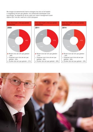 4
We vroegen de deelnemende interim-managers hoe druk ze het hadden
in vergelijking met een jaar geleden. Hun antwoorden bevestigden onze
bevindingen: de stijgende lijn die de markt voor interim-management tussen
2009 en 2011 liet zien, heeft zich in 2013 doorgezet.
Hoe druk heeft u het qua aantal
opdrachten
Hoe druk heeft u het qua aantal
opdrachten
Hoe druk heeft u het qua aantal
opdrachten
2009 20142011
Minder druk dan een jaar geleden
- 49%
Ongeveer even druk als een jaar
geleden - 30%
Drukker dan een jaar geleden - 21%
Minder druk dan een jaar geleden
- 42%
Ongeveer even druk als een jaar
geleden - 35%
Drukker dan een jaar geleden - 23%
Minder druk dan een jaar geleden
- 37%
Ongeveer even druk als een jaar
geleden - 34%
Drukker dan een jaar geleden - 29%
21% 23%29%
30% 35%34%
49% 42%37%
 