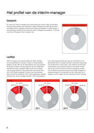 6
Het profiel van de interim-manager
Geslacht
Leeftijd
De markt voor interim-managers kent onevenredig veel mannen. 90% van alle West-
Europese respondenten was mannelijk. In België, Nederland en Italië ligt het aantal
vrouwelijke interim-managers dicht bij het Europese gemiddelde. In andere landen is
het percentage vrouwen op de markt voor interim-management wisselend: in Frankrijk
is dit 16%, in Duitsland 7% en in Ierland 13%.
Interim-managers zijn meestal relatief oud. Meer dan 60%
van de respondenten is 50 jaar of ouder en de gemiddelde
leeftijd is 52 jaar. 46% van de respondenten viel in de categorie
40-49 jaar en slechts 7% was jonger dan 40. Al in 2009 werd
duidelijk dat interim-managers steeds ouder zijn en steeds
meer ervaring hebben en deze cijfers laten zien dat die trend
zich in 2013 heeft voortgezet. De cijfers over de werkstatus
laten zien dat het herstel dat in 2011 werd ingezet geen tijdelijke
opleving was: interim-managers werden in 2013 nog ongeveer
even vaak ingezet als twee jaar daarvoor. Het profiel van de
gemiddelde interim-manager verandert voortdurend als gevolg
van nieuwkomers in deze markt, maar ondanks het feit dat de
markt aantrekt, zien we geen toename in het aantal mensen
dat het risico durft te nemen om interim-manager te worden.
Het onzekere economische klimaat houdt jonge managers en
executives tegen om de zekerheid van een vaste baan op te
zeggen en zich te wagen aan een carrière als interim-manager.
Geslacht - Europees gemiddelde
Leeftijd LeeftijdLeeftijd
Vrouwelijk
10%
30-39
13%
30-39
6%30-39
10%
40-49
41%
40-49
31%
40-49
39%
50-59
40%
50-59
46%
50-59
39%
20-29 1% 20-29 0.5%20-29 1%60-69 5% 60-69 5%
60-69
10%
70+ 0.4% 70+ 0.5%70+ 0.2%
Mannelijk
90%
20112009 2014
 