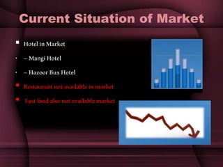 Current Situation of Market
 HotelinMarket
• –MangiHotel
• –HazoorBuxHotel
 Restaurantnotavailableinmarket
 Fastfoodalsonotavailablemarket
 