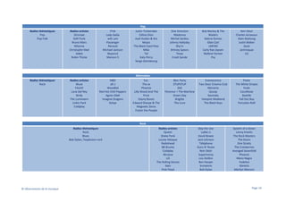 Pop
Radios thématiques
Pop
Pop Folk

Radios artistes
Stromae
Daft Punk
Bruno Mars
Rihanna
Christophe Maé
Adele
Robin Thicke

P!nk
Lady GaGa
will.i.am
Passenger
Renaud
Michael Jackson
Beyoncé
Maroon 5

Radios thématiques
Rock

Radios artistes
Muse
FAUVE
Lana Del Rey
Birdy
The Lumineers
Linkin Park
Coldplay

M83
alt-J
Woodkid
Red Hot Chili Peppers
Agnes Obél
Imagine Dragons
Gotye

Justin Timberlake
Céline Dion
Asaf Avidan & the
Mojos
The Black Eyed Peas
Mika
Tal
Katy Perry
Serge Gainsbourg

One Direction
Madonna
Michel Sardou
Johnny Hallyday
Shy'm
Britney Spears
Texas
Emeli Sande

Bob Marley & The
Wailers
Selena Gomez
Glee Cast
LMFAO
Carly Rae Jepsen
Mylène Farmer
Psy

Noir Désir
Charles Aznavour
Alain Bashung
Justin Bieber
Zazie
Jamiroquai
U2

Bloc Party
STUPEFLIP
ZAZ
Florence + The Machine
Green Day
Brigitte
The Cure

Evanescence
Two Door Cinema Club
Moriarty
Gossip
Kavinsky
Vampire Weekend
The Black Keys

Pixies
The White Stripes
Foals
CocoRosie
Bastille
Fall Out Boy
Porcelain Raft

Alternative
fun.
The xx
Phoenix
Lilly Wood And The
Prick
Ebony Bones
Edward Sharpe & The
Magnetic Zeros
Foster the People

Rock
Radios thématiques
Rock
Blues
Bob Dylan, l'explosion rock

© Observatoire de la musique

Radios artistes
Queen
Shaka Ponk
Louise Attaque
Radiohead
BB Brunes
Coldplay
Nirvana
U2
The Rolling Stones
Saez
Pink Floyd

Skip the Use
Lykke Li
David Bowie
Jack Johnson
Téléphone
Guns N' Roses
Noir Désir
Supertramp
Lou Doillon
Ben Harper
Scorpions
Bob Dylan

System of a Down
Lenny Kravitz
The Rock Masters
The Doors
Dire Straits
The Cranberries
Avenged Sevenfold
Phoenix
Mano Negra
Yodelice
Genesis
Marilyn Manson

Page 14

 