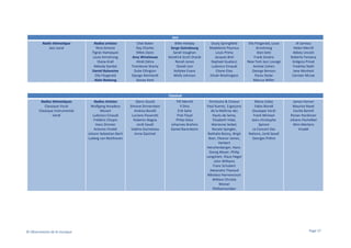 Jazz
Radio thématique
Jazz vocal

Radios artistes
Nina Simone
Tigran Hamasyan
Louis Armstrong
Diana Krall
Melody Gardot
Daniel Balavoine
Ella Fitzgerald
Alain Bashung

Chet Baker
Ray Charles
Miles Davis
Amy Winehouse
Hindi Zahra
Trombone Shorty
Duke Ellington
Django Reinhardt
Stacey Kent

Radios thématiques
Classique Vocal
Classique Instrumental
Verdi

Radios Artistes
Wolfgang Amadeus
Mozart
Ludovico Einaudi
Frédéric Chopin
Hans Zimmer
Antonio Vivaldi
Johann Sebastian Bach
Ludwig van Beethoven

Glenn Gould
Simone Dinnerstein
Andrea Bocelli
Luciano Pavarotti
Roberto Alagna
Jordi Savall
Valérie Duchateau
Anne Gastinel

Billie Holiday
Serge Gainsbourg
Sarah Vaughan
Kendrick Scott Oracle
Norah Jones
Daniel Levi
Kellylee Evans
Molly Johnson

Dusty Springfield
Madeleine Peyroux
Louis Prima
Jacques Brel
Raphael Gualazzi
Ludovico Einaudi
Eliane Elias
Dinah Washington

Ella Fitzgerald, Louis
Armstrong
Stan Getz
Frank Sinatra
New York Jazz Lounge
Avishai Cohen
George Benson
Parov Stelar
Marcus Miller

Al Jarreau
Helen Merrill
Abbey Lincoln
Roberto Fonseca
Grégory Privat
Fredrika Stahl
Jane Monheit
Carmen Mcrae

Orchestre & Choeur
Paul Kuentz, 3 garçons
de la Maîtrise des
Hauts-de Seine,
Elisabeth Vidal,
Marianne Seibel,
Renate Spingler,
Nathalie Boissy, Birgit
Beer, Eleanor James,
Herbert
Henchenberger, HansGeorg Moser, Philip
Langsham, Klaus Hager
John Williams
Franz Schubert
Alexandre Tharaud
Nikolaus Harnoncourt
William Christie
Wiener
Philharmoniker

Maria Callas
Fabio Biondi
Giuseppe Verdi
Frank Michael
Jean-christophe
Spinosi
Le Concert Des
Nations, Jordi Savall
Georges Prêtre

James Horner
Maurice Ravel
Cecilia Bartoli
Ronan Hardiman
Johann Pachelbel
Wim Mertens
Vivaldi

Classical

© Observatoire de la musique

Tift Merritt
Il Divo
Erik Satie
Pink Floyd
Philip Glass
Johannes Brahms
Daniel Barenboim

Page 17

 