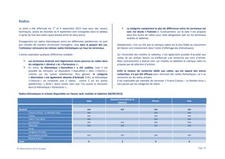 Radios
er

La visite a été effectuée les 1 et 4 septembre 2013 mais pour des raisons
techniques, seules les données du 4 septembre sont consignées dans le tableau
ci-après (la liste des radios ayant évolué entre les deux jours).
Étrangement les radios thématiques entre les différentes plateformes ne sont
pas classées de manière strictement homogène, mais dans la plupart des cas,
l’utilisateur retrouvera les mêmes radios thématiques sur tous les terminaux.
Il existe cependant quelques différences notables :
Les terminaux Android sont légèrement moins pourvus en radios dans
les catégories « Général » et « Partenaires » ;
En outre, la thématique « Dancefloor » a été oubliée, mais il est
possible de retrouver un équivalent « Dancefloor » dans « Electro »,
comme sur les autres plateformes. Plus gênant, la catégorie
« Alternative » est également absente d’Android. Enfin, la thématique
« Classical » ne comporte que 2 radios, contre 3 sur les autres
plateformes, « Verdi » étant omise, bien que l’on puisse la retrouver
dans la thématique « Partenaires » ;

La catégorie comportant le plus de différences entre les terminaux est
sans nul doute « Festivals ». Curieusement, sur le web il est proposé
deux fois moins de radios sous cette désignation que sur les terminaux
mobiles et tablettes.
Globalement, c’est sur iOS que la rubrique radios est la plus fidèle au classement
de Deezer.com (notamment dans l’ordre d’affichage des thématiques).
Sur l’ensemble des mobiles et tablettes, il est également possible d’accéder aux
radios de ses artistes favoris ou d’effectuer une recherche par nom d’artiste.
Mais contrairement à Deezer.com, sur mobiles et tablettes la rubrique radio ne
propose pas de sélection d’artistes.
Enfin le moteur de recherche dédié aux radios, qui est séparé des autres
recherches, n’a pas été efficace pour retrouver des radios thématiques, car il se
concentre sur les radios artistes.
Il est impossible par exemple de retrouver « France Culture – Le RenDez-Vous »
sans passer par les catégories de radios.

Radios thématiques et artistes disponibles sur Deezer web, mobiles et tablettes (04/09/2013)
Web
General
Total

France Culture - Le RenDez-Vous
Tracks
Talent Tout Neuf
Les Inrocks
Télérama
Verdi
Longueur d’ondes
Les couleurs d'inter
Monte le son !

© Observatoire de la musique

Android (smartphone et
tablette)

iPhone

iPad
oui
oui
oui
oui
oui
oui

oui
oui
oui
oui
oui
oui

oui

oui
oui

oui
oui
oui
oui
oui
oui

oui

oui

oui

oui

6

3

6

6
Page 19

 