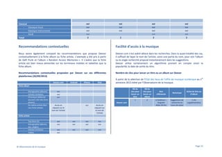 oui
oui
oui
oui

Total

oui
oui
oui

oui
oui
oui
oui

oui
oui
oui
oui

3

Classical
Classique Vocal
Classique Instrumental
Verdi

2

3

3

Recommandations contextuelles

Facilité d’accès à la musique

Nous avons également comparé les recommandations que propose Deezer
contextuellement à la fiche album ou fiche artiste. L’exemple a été pris à partir
de Daft Punk et l’album « Random Access Memories ». Il s’avère que la fiche
artiste est bien mieux alimentée sur les terminaux mobiles et tablettes que la
fiche album.

Deezer.com s’est avéré véloce dans les recherches. Dans la quasi-totalité des cas,
il suffisait de taper le nom de l’artiste, voire une partie du nom, pour voir l’album
ou le single recherché proposé instantanément dans les suggestions.
Deezer utilise certainement un algorithme prenant en compte sinon la
popularité, la date de sortie du titre.

Recommandations contextuelles proposées par Deezer sur ses différentes
plateformes (25/09/2013)

Nombre de clics pour lancer un titre ou un album sur Deezer

Deezer.com

Android

iPhone

iPad

er

À partir de la sélection de l’Etat des lieux de l’offre de musique numérique au 1
semestre 2013 édité par l’Observatoire de la musique.

Fiche album
-

-

Discographie (albums)
Artistes similaires
Chronique (éditorial
pouvant citer des titres
phares)
Du même artiste (lien
vers fiche artiste)

Nb de
clics pour
lancer un
titre
Deezer.com
oui

Accès en
cliquant sur le
nom de l’artiste

Accès en
cliquant sur
le nom de
l’artiste

Nb de
clics pour
lancer un
album

1

oui
oui
oui

2

Non
référencés

Remarque

JJ Goldman –
Singulier
Abba 18 hits

Suggestions de
recherche en
cours de saisie

Achat de titre ou
d’album
1 clic
supplémentaire

Fiche artiste
-

Top titres (5)
Discographie (albums,
eps, singles)
Artistes similaires
Vidéos

© Observatoire de la musique

oui
oui

oui
oui

oui
oui

oui
oui

oui
oui

oui

oui

oui

Page 23

 
