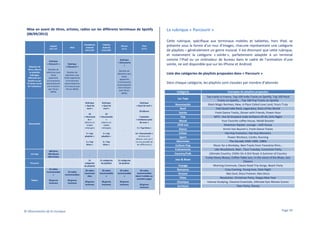 Mise en avant de titres, artistes, radios sur les différents terminaux de Spotify
(08/09/2013)
Logiciel
0.9.1.57

Web

Rubrique
« Découvrir »
Sélection de
titres, albums
ou playlists
mélangés,
effectuée par
Spotify ou par
le réseau social
de l’utilisateur

Nombre de
sélections sans
limite
apparente
(s’incrémente
automatiquem
ent à mesure
que l’écran
défile)

Smarphone
Android
0.6.6.270

Tablette
Android
0.6.6.270

iPad
0.7.4

Rubrique
« Découverte
»

Rubrique
« Découvrir »
Nombre de
sélections sans
limite apparente
(s’incrémente
automatiqueme
nt à mesure que
l’écran défile)

iPhone
0.7.4

-

-

Nombre de
sélections sans
limite
apparente
(s’incrémente
automatiquem
ent à mesure
que l’écran
défile)

La rubrique « Parcourir »
Cette rubrique, spécifique aux terminaux mobiles et tablettes, hors iPad, se
présente sous la forme d’un mur d’images, chacune représentant une catégorie
de playlists – généralement un genre musical. Il est étonnant que cette rubrique,
et notamment la catégorie « soirée », parfaitement adaptée à un terminal
comme l’iPad ou un ordinateur de bureau dans le cadre de l’animation d’une
soirée, ne soit disponible que sur les iPhone et Android.
Liste des catégories de playlists proposées dans « Parcourir »

-

Dans chaque catégorie, les playlists sont classées par nombre d’abonnés
Catégorie
Les Tops

Rubrique
« Quoi de
neuf »

Rubrique
« Quoi de
neuf »

10
« Nouveaut
és »
(albums et
singles
mélangés)

Rubrique
« Quoi de neuf »

10
« Nouveautés
»
(albums et
singles
mélangés)

20 albums

Nouveautés
-

-

5 playlists
« tendances près
de vous »
5 « Top titres »
-

5 « top
playlists »

5 « top
playlists »

5 « Top
titres »

5 « Top
titres »

-

-

-

-

-

-

21
catégories
de playlists

21 catégories
de playlists

21 catégories
de playlists

-

10 radios
recommandée
s

10 radios
recommandées

20 radios
recomman
dées

20 radios
recommandée
s

20 radios
recommandée
s

28 genres
musicaux

28 genres
musicaux

28 genres
musicaux

28 genres
musicaux

28 genres
musicaux

Les tops

100 titres
100 albums
100 artistes

Parcourir

-

Radios

© Observatoire de la musique

12 « Nouveautés »
(4 titres et 8
albums, sans qu’il
ne soit possible de
les différencier)

Nouveautés
Rock
Soirée
Pop
Mood
Chill-out
Dance
Urban
Sport
Décennies
Culture Pop
Evénements
Country/Folk
Jazz & Blues

30 radios
recommandées
(dont 4 visibles en
première page)
28 genres
musicaux

Voyage
Romance
Groove
Fêtes
Classique
Jeunesse

Exemples de playlists proposées
Top tracks in France, Top 100 Indie Tracks on Spotify, Top 100 Rock
Tracks on Spotify, , Top 100 Pop Tracks on Spotify
Black Magic Remixes, New, A Place Called Love Land, Yours Truly
Feel Good Indie Rock, Legendary, Rock of the World
Fresh Dance Tracks, Dinner with Friends, Power Hour
MTV : the 50 Greatest Indie Anthems Of All, Girls Night
Your Favorite coffee House, Modd Booster
American Hipster, Lounge – Soft House
Armin Van Buuren’s, Fresh Dance Tracks
Hip Hop Evolution, Hip Hop Monsters
Power Workout, Cardio, Running
The Decade 1990-1999, 1980s
Music for a Workday, Best Tracks from Tarantino films…
Like Woodstock, Man , Taco Tuesday, Eurovision Party
Ultimate Country, Chillin On A Dirt Road, A Summer of Country
Funky Heavy Bluesy, Coffee Table Jazz, In the name of the Blues, Jazz
Classics
Morning Commute, Classic Road Trip Songs, Beach Party
Cozy Evening, Young love, Date Night
Neo Soul, Disco Forever, Neo Disco
Resolution, Christmas Party, Happy New Year
Intense Studying, Classical Essentials, Ultimate Epic Movies Scores
Teen Party, Disney

Page 30

 