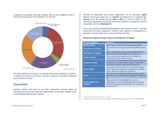 YouTube est disponible sous forme d’application sur les terminaux Apple
(iPhone, iPod Touch, Apple TV), sur Android mais également sur certaines settop box et sur les consoles de jeux Xbox et Wii U. La version mobile sur site
internet est disponible sur tout type de terminal intégrant un navigateur internet
compatible, comme la PlayStation 3.
24

Selon une enquête de GlobalWebIndex publiée dans Business Insider , YouTube
aurait été la troisième application mobile la plus utilisée sur smartphones au
deuxième trimestre 2013, avec un taux d’utilisation de 35%.
Détail des catégories de clips musicaux présentées par la Hadopi
Nom de la catégorie

Définition

Reprise amateur

Reprise par un amateur d’un morceau de musique
Clips musicaux dont la piste audio a été modifiée (remix,
etc.).
Clips musicaux dont la vidéo a été modifiée (ajout de
paroles, remplacement intégral de la vidéo, etc.).
Clips musicaux dont la piste audio et la vidéo sont
manifestement une création amateur.
Clip musical, d’une interprétation directement filmé, mis
en ligne par un amateur et par l’artiste, la maison de
production ou autres organismes professionnels
Clip musical, d’une interprétation directement filmée,
mis en ligne par un organisme professionnel ou officiel :
artiste, maison de production, société etc.
Clip musical mis à disposition par des comptes officiels
d’artistes, maison de production, organisme de diffusion
etc.
Clip musical en version originale (sans aucune
modification), n’ayant pas été publié par des comptes
officiels, des organismes de diffusion, des maisons de
production etc.

Piste audio non-originale
Piste vidéo non-originale
Création amateur
Clip live non-officiel

Clip live officiel

Une particularité de YouTube est de mélanger des contenus officiels et amateurs.
Le rapport, se basant sur 432 clips musicaux a observé la répartition présentée
dans le tableau ci-contre.

Disponibilité

Officiel

Version originale non
officielles

YouTube mobile a été lancé en juin 2007. Cependant, certaines vidéos de
YouTube.com peuvent être mises en indisponibilité sur terminaux mobiles, selon
le paramétrage établi pendant l’upload.
24

© Observatoire de la musique

http://www.businessinsider.com/google-smartphone-app-popularity-2013-9#infographic

Page 35

 