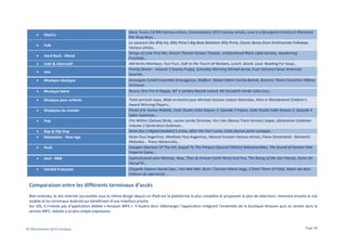 •

Electro

•

Folk

•

Hard Rock - Metal

•

Indé & Alternatif

•

Jazz

•

Musique classique

•

Musique latine

•

Musique pour enfants

•

Musiques du monde

•

Pop

•
•

Rap & Hip-Hop
Relaxation - New Age

•

Rock

•

Soul - R&B

•

Variété Française

Nova Tunes 2.8 NRJ Various artists, Extravadance 2013 Various artists, Love is a Bourgeois Construct (Remixes)
Pet Shop Boys…
La vacance Like Billy-ho, Billy Prine's Big Beat Battalion Billy Prine, Classic Banjo from Smithsonian Folkways
Various artists…
Wings of Love Find Me, Dream Theater Dream Theater, Unblackened Black Label Society, Awakening
Frosttide…
AM Arctic Monkeys, Fuzz Fuzz, Soft to the Touch Jef Barbara, Lunch. Drunk. Love. Bowling For Soup…
Family Dinner - Volume 1 Snarky Puppy, Saturday Morning Ahmad Jamal, Evan Antonio Farao American
Quartet…
Arcangelo Corelli Ensemble Stravaganza, Steffani: Stabat Mater Cecilia Bartoli, Brahms: Piano Concertos Hélène
Grimaud...
Nunca Tem Fim O Rappa, 40° a sombra Benoit Letard, Mi Cocodrilo Verde Celia Cruz...
Total verrückt Jojos, Bébé orchestra joue Michael Jackson Judson Mancebo, Alice in Wonderland Children's
Award Winning Players…
Fiesta d'or Aurlus Mabélé, Coke Studio India Season 3: Episode 5 Papon, Coke Studio India Season 3: Episode 4
Salim-Sulaiman…
Fire Within (Deluxe) Birdy, racine carrée Stromae, Yes I Am (Bonus Track Version) Jaqee, Génération Goldman
Volume 2 Génération Goldman…
Seine Zoo [+digital booklet] S-Crew, After the Fact Lmno, Cette foutue perle Lomepal...
Relax Paul Avgerinos, Meditate Paul Avgerinos, Natural Evasion Various Artists, Piano Dreamland - Romantic
Melodies... Piano Melancolía…
Savages Glamour Of The Kill, Sequel To The Prequel (Special Edition) Babyshambles, The Sound of Human Fate
Imperial Gates…
Sophisticated John Michael, Now, Then & Forever Earth Wind And Fire, The Rising of the Son Patrice, Come On
Versat'ill…
Chapelle Sixteen Daniel Darc, Fais-Moi Mal, Boris ! Carmen Maria Vega, C'était l'hiver EP Odyl, Robin des Bois
(Edition du spectacle) …

Comparaison entre les différents terminaux d’accès
Bien entendu, le site Internet (accessible sous le même design depuis un iPad) est la plateforme la plus complète et proposant le plus de sélections. Viennent ensuite le site
mobile et les terminaux Android qui bénéficient d’une interface proche.
Sur iOS, il n’existe pas d’application dédiée « Amazon MP3 ». Il faudra donc télécharger l’application intégrant l’ensemble de la boutique Amazon puis se rendre dans la
section MP3, réduite à sa plus simple expression.

© Observatoire de la musique

Page 48

 