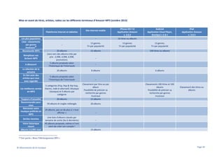 Mise en avant de titres, artistes, radios sur les différents terminaux d’Amazon MP3 (octobre 2013)

Plateforme Internet et tablettes
Les plus populaires
Liste : classements
par genres
38
musicaux
Nouveautés MP3

Votre historique
récent
Albums à 6,99€ maxi

38

13 genres.
Tri par popularité

13 genres
Tri par popularité

Android
Application Cloud Player,
Boutique v 2.8.1

iPad
Application Amazon
v. 3.0.3

10 titres ou albums

20 albums
Liens vers des albums triés par
prix : 2,99€, 4,99€, 6,99€,
promotions
5 albums proposés selon
l’historique de l’internaute

15 albums

20 albums

8 albums

5 albums proposés selon
l’historique de l’internaute

La sélection de la
semaine
En lien avec des
articles que vous
avez regardés

Sorties récentes

--

--

A découvrir

Toujours d'actualité
Recommandés pour
vous
Retrouvez votre
musique préférée en
MP3

iPhone iOS 7.0
Application Amazon
v. 3.0.2

--

Remplissez vos
lecteurs MP3

Les meilleures ventes
en MP3

Site Internet mobile

13 genres.
Tri par popularité
100 titres ou albums

--

---

20 albums

Classement par titre ou par
album
Possibilité de préciser sa
recherche par genres
musicaux
15 albums

59 albums et singles mélangés

20 albums

24 albums, pas un de plus si « tout
afficher »

6 albums

--

5 catégories (Pop, Rap & Hip-hop,
Electro, Indé et alternatif, Musique
classique) et 9 albums par
catégorie

Une liste d’albums classés par
semaine de sortie (les 6 dernières)
45 albums proposés, même si l’ont
vient de créer son compte !

Classements 100 titres et 100
albums
Possibilité de préciser sa
recherche par genres
musicaux

Classement des titres ou
albums

--15 albums

Voir partie « Menu Téléchargements MP3 »

© Observatoire de la musique

Page 49

 