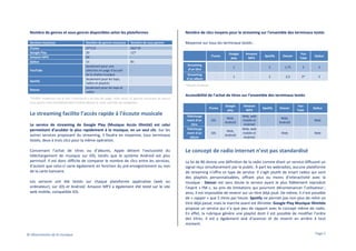 Nombre de genres et sous-genres disponibles selon les plateformes

Nombre de clics moyens pour le streaming sur l’ensemble des terminaux testés

Services musicaux

Nombre de genres musicaux

Nombre de sous-genres

Moyenne sur tous les terminaux testés :

iTunes
Google Play
Amazon MP3
Qobuz

37*/13
20
20
11
Seulement pour une
sélection en page d’accueil
de la chaîne musique
Seulement pour les tops,
radios et playlists
Seulement pour les tops et
radios

262*/0
127
81

YouTube
Spotify
Deezer

-

iTunes

Google
play

Amazon
MP3

Spotify

Deezer

You
Tube

Qobuz

Streaming
d’un titre

-

1

-

2

1,75

2

3

Streaming
d’un album

-

1

-

2

2,5

3*

3

*Playlist d’album
-

*Chiffre maximum via le lien « Parcourir » en bas de page, mais seuls 13 genres musicaux et aucun
sous-genre sont immédiatement visibles depuis la zone centrale de navigation.

Accessibilité de l’achat de titres sur l’ensemble des terminaux testés
iTunes

Le streaming facilite l’accès rapide à l’écoute musicale
Le service de streaming de Google Play (Musique Accès Illimité) est celui
permettant d’accéder le plus rapidement à la musique, en un seul clic. Sur les
autres services proposant du streaming, il faudra en moyenne, tous terminaux
testés, deux à trois clics pour la même opération.
Concernant l’achat de titres ou d’albums, Apple détient l’exclusivité du
téléchargement de musique sur iOS, tandis que le système Android est plus
permissif. Il est donc difficile de comparer le nombre de clics entre les services,
d’autant que celui-ci varie également en fonction du pré-enregistrement ou non
de la carte bancaire.
Les services ont été testés sur chaque plateforme applicative (web ou
ordinateur), sur iOS et Android. Amazon MP3 a également été testé sur le site
web mobile, compatible iOS.

© Observatoire de la musique

Télécharge
ment d’un
titre
Télécharge
ment d’un
album

Google
play

iOS

Web,
Android

iOS

Web,
Android

Amazon
MP3
Web, web
mobile et
Android
Web, web
mobile et
Android

Spotify

Deezer

You
Tube

Qobuz

-

Web,
Android

-

Web

-

Web

-

Web

Le concept de radio internet n’est pas standardisé
La loi de 86 donne une définition de la radio comme étant un service diffusant un
signal reçu simultanément par le public. À part les webradios, aucune plateforme
de streaming n'offre ce type de service. Il s'agit plutôt de smart radios qui sont
des playlists personnalisables, offrant plus ou moins d'interactivité avec la
musique : Deezer est sans doute le service ayant le plus fidèlement reproduit
l’esprit « FM », au prix de limitations qui pourront décontenancer l’utilisateur ;
ainsi, il est impossible de revenir sur un titre déjà joué. De même, il n’est possible
de « zapper » que 5 titres par heure. Spotify ne permet pas non plus de relire un
titre déjà passé, mais la marche avant est illimitée. Google Play Musique Illimitée
propose un service qui n’a que peu de rapport avec le concept même de radio.
En effet, la rubrique génère une playlist dont il est possible de modifier l’ordre
des titres. Il est y également aisé d’avancer et de revenir en arrière à tout
moment.
Page 5

 