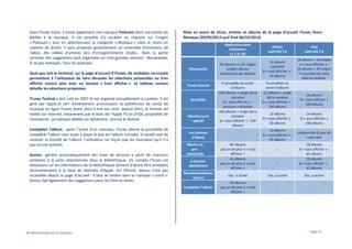 Dans iTunes Store, il existe également une rubrique Podcasts dont une partie est
dédiée à la musique. Il est possible d’y accéder en cliquant sur l’onglet
« Podcasts » puis en sélectionnant la catégorie « Musique » dans le menu en
colonne de droite. Y sont proposés gratuitement un ensemble d’émissions de
radios, des vidéos d’artistes lors d’enregistrements studio… Dans la partie
centrale, des suggestions sont organisées en trois grandes sections : Nouveautés,
À ne pas manquer, Tous les podcasts.

Mise en avant de titres, artistes et albums de la page d’accueil iTunes Store
Musique (20/09/2013 sauf iPad 06/10/2013)
Application pour
ordinateur
11.1.0.126

Nouveautés

Quel que soit le terminal, sur la page d’accueil d’iTunes, de multiples carrousels
permettent à l’utilisateur de faire dérouler les sélections présentées ou d’en
afficher encore plus avec un bouton « Tout afficher ». Le tableau suivant
détaille les sélections proposées.
iTunes Festival a été créé en 2007 et est organisé annuellement à Londres. Il est
géré par Apple et sert d’événement promouvant sa plateforme de vente de
musique en ligne iTunes Store, dont il tire son nom. Depuis 2012, le festival est
visible sur internet, notamment par le biais de l’Apple TV ou d’iOS, propriétés de
l'entreprise. La rubrique dédiée est éphémère, comme le festival.
Compléter l’album : après l’achat d’un morceau, iTunes donne la possibilité de
compléter l’album sans avoir à payer le prix de l’album complet. Et plutôt que de
recevoir la totalité de l’album, l’utilisateur ne reçoit que les morceaux qu’il n’a
pas encore achetés.
Genius : génère automatiquement des listes de lectures à partir de chansons
similaires à la piste sélectionnée dans la bibliothèque. Un compte iTunes est
nécessaire car les informations de la bibliothèque doivent d'abord être envoyées
(anonymement) à la base de données d'Apple. Sur iPhone, Genius n’est pas
accessible depuis la page d’accueil : il faut se rendre dans la rubrique « autre ».
Genius fait également des suggestions pour les films et séries.

iTunes Festival

Actualités

Albums à prix
spécial
Les femmes
d’abord
Albums en
précommande
A écouter
absolument

iPhone
natif iOS 7.0

iPad
natif iOS 7.0

54 albums ou 42 singles
(onglet albums
sélectionné par défaut)

12 albums
(vedette)
Si « tout afficher » :
54 albums

18 albums + 18 singles
si « tout afficher » :
54 albums + 39 singles
Tri possible par nom,
date et vedette.

9 actualités ou vente
d’albums
100 albums + single de la
semaine
Si « tout afficher » :
plusieurs centaines
100 albums + single de la
semaine
Si « tout afficher » : 236
albums
-69 albums
pas un de plus si « tout
afficher »
41 albums
pas un de plus si « tout
afficher »

9 actualités ou
vente d’albums
12 albums + single
de la semaine
Si « tout afficher » :
100 albums

18 albums
Si « tout afficher »
100 albums

12 albums
Si « tout afficher » :
20 albums

14 albums
Si « tout afficher »
100 albums

12 albums
Si « tout afficher » :
20 albums

Indisponible le jour de
notre test

--

--

18 albums
Si « tout afficher » :
65 albums
18 albums
Si « tout afficher » :
42 albums

Oui, si activé

Oui, si activé

Oui, si activé

Compléter l’album

© Observatoire de la musique

Recommandations
Genius

24 albums
pas un de plus si « tout
afficher »

--

--

Page 53

 