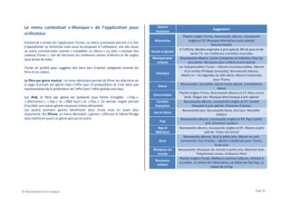 Le menu contextuel « Musique » de l’application pour
ordinateur
Positionné à droite de l’application iTunes, ce menu contextuel permet à la fois
d’approfondir sa recherche mais aussi de proposer à l’utilisateur, soit des mises
en avant commerciales comme « compléter un album » ou bien « envoyer des
cadeaux iTunes », soit de retrouver les meilleures ventes d’albums et de singles
sous forme de listes.
iTunes en profite pour suggérer des liens vers d’autres catégories comme les
films et les vidéos.
Le filtre par genre musical : ce menu déroulant permet de filtrer les sélections de
la page d’accueil par genre mais n’offre que 13 propositions et n’est donc pas
représentative de la profondeur de l’offre (voir l’offre globale plus bas).
Sur iPad, le filtre par genre est présenté sous forme d’onglets : « Pop »,
« Alternative », « Rap » et « R&B Soul » et « Plus ». Ce dernier onglet permet
d’accéder aux autres genres musicaux (menu déroulant).
Les quatre premiers genres bénéficient donc d’une mise en avant plus
importante. Sur iPhone, un menu déroulant « genres » effectue le même filtrage
sans mettre en avant un genre plus qu’un autre.

Genres
musicaux
Alternative
Bande originale
Musique pour
enfants
Classique

Dance
Electronique
Variétés
françaises
Jazz et blues
Pop
Rap et
R&B/Soul
Rock
Musiques du
monde
Nouveaux
artistes

© Observatoire de la musique

Suggestions
Playlist singles iTunes, Nouveautés albums, nouveautés
singles et EP, Musique alternative à prix spécial,
Recommandés
A l’affiche, Bandes originales à prix spécial, BO de jeux et de
séries TV, Les meilleures comédies musicales
Nouveautés albums, Conte Comptines et histoires, Pour les
plus petits, Musiques pour enfants à prix spécial
Les indispensables iTunes – Albums incontournables, Albums
d’un artiste (Philippe Jaroussky), Nouveautés albums,
Medici.tv – les légendes du 20è siècle, Albums masterisés
pour iTunes
Nouveautés, Actualités, Dance à prix spécial, Compilations
dance
Playlist singles iTunes, Nouveautés albums et EP, Nous avons
aimé, Ostgut ton, Musique électronique à prix spécial
Nouveautés albums, nouveautés singles et EP, Variété
française à prix spécial, Chansons d’amour
Nouveautés jazz, Nouveautés blues, Soul jazz, NouvelleOrléans
Nouveautés albums, nouveautés singles et EP, Pop à petits
prix, Chanteurs acteurs
Nouveautés albums, nouveautés singles et EP, Albums à prix
spécial, Tubes old-school
Nouveautés albums, Rock à petits prix, Albums en précommande, Elvis Presley – albums mastérisés pour iTunes,
Punk rock
Nouveautés, Musiques du monde à petits prix, Sélection Dub,
Polyphonies corses, Ambiance Féria
Playlist singles iTunes, Meilleurs premiers albums, Artistes à
surveiller, La relève de l’alternative, La relève du Hip-hop, La
relève de la Pop

Page 54

 