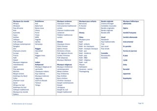 Musiques du monde
Afrique
Afrobeat
Pop africaine
Asie
Australie
Cajun
Antilles
Celtique
Folk celtique
Celtique contemporain
Dangdut
Dini
Chansons à boire
Europe
France
Halk
Hawaï
Musique religieuse
indonésienne
Japon
Pop japonaise
Klezmer
Moyen-Orient
Amérique du Nord
Polka
Chanson russe
Sanat
Afrique du Sud
Amérique du Sud
Celtique traditionnel
Musique du monde
Zydeco

© Observatoire de la musique

Brésilienne
Axé
Baile funk
Bossa-nova
Choro
Forró
Frevo
MPB
Pagode
Samba
Sertanejo
Reggae
Dancehall
Dub
Reggae roots
Ska
Indien
Bollywood
Musique religieuse et
spirituelle
Classiques indiens
Pop indienne
Musique indienne
régionale
Soufi et Ghazals
Tamoul
Telugu

Musique coréenne
Classique coréen
Instrumental traditionnel
coréen
Chanson traditionnelle
coréenne
Théâtre traditionnel
coréen
Chinois
Classique chinois
Flûte chinoise
Opéra chinois
Orchestre chinois
Folk régional chinois
Cordes chinoises
Folk taïwanais
Musique tibétaine
Musique religieuse
Musique chrétienne
contemporaine
Metal chrétien
Pop chrétienne
Rap chrétien
Rock chrétien
Chrétien classique
Gospel contemporain
Gospel
Liturgique
Gospel du sud
Gospel traditionnel

Musique pour enfants
Berceuses
À chanter
Histoires
Disney
Fêtes
Musique juive
Noël
Noël : enfants
Noël : les classiques
Noël : musique classique
Noël : jazz
Noël : moderne
Noël : pop
Noël : R&B
Noël : religieux
Noël : rock
Pâques
Halloween
Vacances : autres
Thanksgiving

Bande originale
Cinéma étranger
Comédies musicales
Bandes originales
Bande originale
Bandes télé

Musique folklorique
allemande

Vocal
Standards
Pop traditionnelle
Trot
Jazz vocal
Pop vocale

Variété allemande

Opéra
Variété française

Instrumental
En paroles
Forme et exercice

Comédie
Nouveautés
Comédie

K-pop
J-pop
Enka
Karaoké
Japanimé
Kayokyoku

Page 56

 
