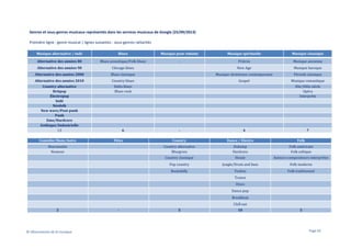 Genres et sous-genres musicaux représentés dans les services musicaux de Google (25/09/2013)
Première ligne : genre musical | lignes suivantes : sous-genres rattachés
Musique alternative / indé

Blues

Musique pour enfants

Musique spirituelle

Musique classique

Alternative des années 80

Blues acoustique/Folk-blues

-

Prières

Musique ancienne

Alternative des années 90

Chicago blues

New Age

Musique baroque

Alternative des années 2000

Blues classique

Musique chrétienne contemporaine

Période classique

Alternative des années 2010

Country blues

Gospel

Musique romantique

Country alternative
Britpop
Électropop
Indé
Néofolk
New wave/Post-punk
Punk
Emo/Hardcore
Gothique/Industrielle
13

Delta blues
Blues rock

6

XXe/XXIe siècle
Opéra
Interprète

-

4

7

Comédie/Slam/Autre

Fêtes

Country

Dance / Electro

Folk

Nouveautés
Humour

-

Country alternative
Bluegrass

Dubstep
Hardcore

Folk américain
Folk celtique

Country classique

House

Auteurs-compositeurs-interprètes

Pop country

Jungle/Drum and bass

Folk moderne

Rockabilly

Techno

Folk traditionnel

Trance
Disco
Dance pop
Breakbeat
Chill out
2

© Observatoire de la musique

-

5

10

5

Page 62

 