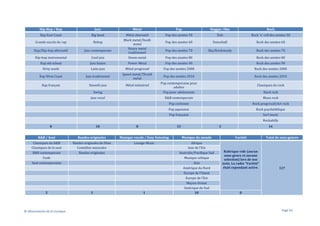 Hip-Hop / Rap

Jazz

Métal

Pop

Reggae /Ska

Rock

Rap East Coast

Big band

Pop des années 50

Dub

Rock 'n' roll des années 50

Grands succès du rap

Bebop

Pop des années 60

Dancehall

Rock des années 60

Rap/Hip-hop alternatif

Jazz contemporain

Pop des années 70

Ska/Rocksteady

Rock des années 70

Hip-hop instrumental

Cool jazz

Métal alternatif
Black metal/Death
metal
Heavy metal
traditionnel
Doom metal

Pop des années 80

Rock des années 80

Rap old school

Jazz fusion

Power Metal

Pop des années 90

Rock des années 90

Dirty south

Latin jazz

Métal progressif

Pop des années 2000

Rock des années 2000

Rap West Coast

Jazz traditionnel

Speed metal/Thrash
metal

Pop des années 2010

Rock des années 2010

Rap français

Smooth jazz

Métal industriel

Swing

Pop contemporaine pour
adultes
Pop pour adolescents

Jazz vocal

R&B contemporain

Blues rock

Pop coréenne

Rock progressif/Art rock

Pop japonaise

Rock psychédélique

Pop française

Surf music

Classiques du rock
Hard rock

Rockabilly
8

10

8

13

3

R&B / Soul

Bandes originales

Musique vocale / Easy listening

Musique du monde

Classiques du R&B
Classiques de la soul
R&B contemporain
Funk
Soul contemporaine

Bandes originales de films
Comédies musicales
Bandes originales

Lounge-Music

Afrique
Asie de l'Est
Australie/Pacifique Sud
Musique celtique
Asie
Amérique du Nord
Europe de l'Ouest
Europe de l'Est
Moyen-Orient
Amérique du Sud
10

5

© Observatoire de la musique

3

1

14
Variété

Total de sous-genres

Rubrique vide (aucun
sous-genre et aucune
selection) lors de nos
tests. La radio “Variété”
était cependant active.

127

0

Page 63

 