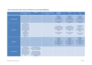 Mise en avant de titres, artistes, radios sur les différentes versions de Qobuz (08/09/2013)
Qobuz.com

iPad

v. 2.01

v. 2.02

10 albums
10 artistes
10 Playlists
10 articles (éditorial)

10 albums
10 artistes
10 Playlists
10 articles (éditorial)

filtre sur 11 genres
musicaux

filtre sur 11 genres
musicaux

10 nouveautés
10 sélectionnés par Qobuz
10 meilleures ventes
10 récompensés par la
presse

10 nouveautés
10 sélectionnés par Qobuz
10 meilleures ventes
10 récompensés par la
presse

10 nouveautés
10 sélectionnés par
Qobuz
10 meilleures ventes
10 récompensés par la
presse

filtre sur 11 genres
musicaux

L’univers de Qobuz*

iPhone

filtre sur 11 genres
musicaux

Qobuz mobile sur Android
v. 1.44

Qobuz 2014
sur Android
v. 2.0
10 albums
10 artistes
10 Playlists
10 articles (éditorial)

Application de bureau
v. 1.2.3

filtre sur 11 genres
musicaux

Sur scène
Actualités
Podcasts
Qobuz à (évènements)
Editoriaux
Qibuz (articles sur des
artistes)

Sur scène
Actualités
Podcasts
Qobuz à (évènements)
Editoriaux
Qibuz (articles sur des
artistes)

-

Découvertes*

Situées dans
« Recommandations »,
albums classés sur 9
genres musicaux +
tous les genres, la liste
s’auto incrémente au
défilement vertical de
la page.
Deux onglets :
« récompensés par la
presse » et
« sélectionnés par
Qobuz »

-

Magazine
-

Les Nouveautés

© Observatoire de la musique

Situées dans
« Recommandations »,
albums classés sur 9
genres musicaux +
tous les genres, la liste
s’auto incrémente au
défilement vertical de
la page

filtre sur 11 genres
musicaux

Sur scène
Actualités
Podcasts
Qobuz à (évènements)
Editoriaux
Qibuz (articles sur des
artistes)

8 nouveautés dans 11
genres + sur l’ensemble des
genres (soit 12 onglets)
24 nouveautés Studio
Masters 24 bits réparties
dans 5 onglets (Tout, 88.2
khz, 48khz, 192khz, 88khz,
16bits/96khz)

Page 72

 