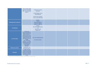 29 nouveautés singles
également présentées
dans « Les nouveautés
Qobuz »

1 album mis en avant
(éditorial)
1 Studio Masters mis en
avant (éditorial)
Ils font l’actu (5 artistes,
mise en avant éditoriale)

Téléchargements à petits prix

Très distingués

4 onglets :
Tout (4)
A partir de 3,99€ (4)
A partir de 5,99€ (4)
A partir de 7,99€ (4)
4 onglets :
Discothèque idéale Qobuz
(4)
Qobuzissime (4)
Diapason (4)

Situées dans
« Recommandations »,
albums classés sur 9
genres musicaux +
tous les genres, la liste
s’auto incrémente au
Top 10 des téléchargements
défilement vertical de
Les charts Qobuz
la page.
Top 10 des écoutes
Les « Charts des
écoutes » et « Charts
des téléchargements »
sont séparés dans
deux onglets
différents.
Situées dans « Les
Playlists des abonnés
nouveautés Qobuz »
La page d’accueil
propose une série de
visuels recommandant
Remarque
des albums, artistes et
sélections musicales
variées.
* nombre de visuels affichés par défaut, il est possible d’en explorer plus

© Observatoire de la musique

Page 73

 
