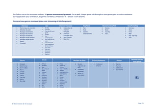 Sur Qobuz.com et les terminaux mobiles, 11 genres musicaux sont proposés. Sur le web, chaque genre est découpé en sous-genres plus ou moins nombreux.
Sur l’application pour ordinateur, les genres « Enfants / ambiance » et « Diction » sont absents.
Genres et sous-genres musicaux Qobuz.com (streaming et téléchargement)
Classique
•
•
•
•
•
•
•
•
•

Jazz
•
•
•

Électronique ou concrète
Mélodies & Lieder
Musique concertante
Musique de chambre
Musique orchestrale
Musique vocale profane
Musique vocale sacrée
Opéra
Crossover

•
•
•
•
•
•
•
•
•
•

•

Ambiant
Downtempo
Drum & Bass
House
Lounge
Techno
Trance
Trip Hop
Dance
New Age

•
•
•
•
•
•
•
•
•
•
•
•

© Observatoire de la musique

•
•
•
•

Afrique
Afrobeat
Asie
Bossa Nova &
Brésil
Celtique
Fado
Flamenco
Musique
ethnique
Musique
indienne
Orient
Raï
Salsa

Pop/Rock
•
•
•

Interprètes de
chanson
française
Chanson
française rétro
Rock français
Opérette

World

Electro
•
•
•
•
•
•
•
•
•

Chanson Française

Be Bop
Cool jazz
Free jazz & Avantgarde
Gospel
Jazz
contemporain
Jazz fusion & Jazz
rock
Jazz manouche
Jazz traditionnel
& New Orleans
Jazz vocal
Latin jazz
Crossover
Dixieland
Ragtime

Musique de films
•
•
•
•
•
•
•
•
•
•
•
•

Tango
Yiddish &
Klezmer
Zouk & Antilles
Reggae
Amérique latine
Amérique du
Nord
Europe
Gipsy
Musique
traditionnelle
Maghreb
Russie
Turquie

•
•
•
•

Blues/Country/Folk
•
•
•
•

Pop
Rock
Variété
internationale

Bandes
originales de
films
Comédies
musicales
Séries TV
Jeux vidéo

Enfants/Ambiance
•
•

Ambiance
Enfants

Soul/Funk/Rap
•
•
•
•
•
•

Genres
Blues
Country
Folk

Diction
•
•
•
•

Acid jazz
Disco
Funk
R&B
Rap - Hip Hop
Soul

Nombre total de
sous-genres

Genres
Humour
Littérature
Documents

81

Page 74

 