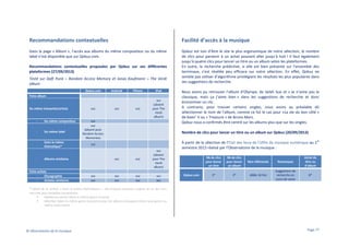 Recommandations contextuelles

Facilité d’accès à la musique

Dans la page « Album », l’accès aux albums du même compositeur ou du même
label n’est disponible que sur Qobuz.com.

Qobuz est loin d’être le site le plus ergonomique de notre sélection, le nombre
de clics pour parvenir à un achat pouvant aller jusqu’à huit ! Il faut également
jusqu’à quatre clics pour lancer un titre ou un album selon les plateformes.
En outre, la recherche prédictive, si elle est bien présente sur l’ensemble des
terminaux, s’est révélée peu efficace sur notre sélection. En effet, Qobuz ne
semble pas utiliser d’algorithme privilégiant les résultats les plus populaires dans
ses suggestions de recherche.

Recommandations contextuelles proposées par Qobuz sur ses différentes
plateformes (27/09/2013)
Testé sur Daft Punk – Random Access Memory et Jonas Kaufmann – The Verdi
album
Qobuz.com

Android

iPhone

iPad

oui

oui
(absent
pour The
Verdi
album)

Fiche album

Du même interprète/artiste

-

Du même compositeur

-

Du même label

-

Dans la même
thématique*

-

oui

oui
oui
(absent pour
Random Access
Memories)

Nombre de clics pour lancer un titre ou un album sur Qobuz (20/09/2013)
er

oui

oui

Albums similaires

Fiche artiste
Discographie
Artistes similaires

oui

Nous avons pu retrouver l’album d’Olympe, de Selah Sue et « Je n’aime pas le
classique, mais ça j’aime bien » dans les suggestions de recherche et donc
économiser un clic.
A contrario, pour trouver certains singles, nous avons au préalable dû
sélectionner le nom de l’album, comme ce fut le cas pour «La vie du bon côté »
de Keen’ V ou « Treasure » de Bruno Mars.
Qobuz nous a confirmés être centré sur les albums plus que sur les singles.

oui
oui

oui

oui
(absent
pour The
Verdi
album)

oui
oui

oui
oui

oui
oui

À partir de la sélection de l’Etat des lieux de l’offre de musique numérique au 1
semestre 2013 réalisé par l’Observatoire de la musique :
Nb de clics
pour lancer
un titre
Qobuz.com

Nb de clics
pour lancer
un album

Non référencés

Remarques

Achat de
titre ou
d’album

3*

3*

ABBA 18 hits

Suggestions de
recherche en
cours de saisie

8*

* Détail de la section « Dans la même thématique » : elle propose plusieurs onglets et un lien vers
une liste plus complète comprenant
Meilleures ventes (dans le même genre musical)
Sélection (dans le même genre musical et pour les albums classiques même sous-genre ou
même instrument)

© Observatoire de la musique

Page 77

 