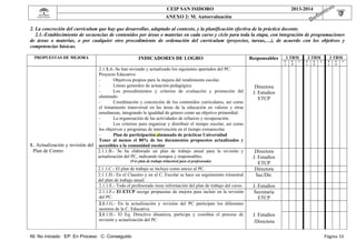  

CEIP SAN ISIDORO

 

 

2013-2014

ANEXO 2: M. Autoevaluación

 

2. La concreción del currículum que hay que desarrollar, adaptado al contexto, y la planificación efectiva de la práctica docente.
2.1.-Establecimiento de secuencias de contenidos por áreas o materias en cada curso y ciclo para toda la etapa, con integración de programaciones
de áreas o materias, o por cualquier otro procedimiento de ordenación del currículum (proyectos, tareas,…), de acuerdo con los objetivos y
competencias básicas.
PROPUESTAS DE MEJORA

INDICADORES DE LOGRO

2.1.1.A.-Se han revisado y actualizado los siguientes apartados del PC:
Proyecto Educativo
Objetivos propios para la mejora del rendimiento escolar.
Líneas generales de actuación pedagógica.
Los procedimientos y criterios de evaluación y promoción del
alumnado.
Coordinación y concreción de los contenidos curriculares, así como
el tratamiento transversal en las áreas de la educación en valores y otras
enseñanzas, integrando la igualdad de género como un objetivo primordial.
La organización de las actividades de refuerzo y recuperación.
Los criterios para organizar y distribuir el tiempo escolar, así como
los objetivos y programas de intervención en el tiempo extraescolar.
Plan de participación alumnado de prácticas Universidad
Tener al menos el 80% de los documentos propuestos actualizados y
1. Actualización y revisión del accesibles a la comunidad escolar
Plan de Centro
2.1.1.B.- Se ha elaborado un plan de trabajo anual para la revisión y
actualización del PC, indicando tiempos y responsables.
(Ver plan de trabajo trimestral para el profesorado)

2.1.1.C.- El plan de trabajo se incluye como anexo al PC.
2.1.1.D.- En el Claustro y en el C. Escolar se hace un seguimiento trimestral
del plan de trabajo anual.
2.1.1.E.- Todo el profesorado tiene información del plan de trabajo del curso.
2.1.1.F.- El ETCP recoge propuestas de mejora para incluir en la revisión
del PC.
2.1.1.G.- En la actualización y revisión del PC participan los diferentes
sectores de la C. Educativa.
2.1.1.H.- El Eq. Directivo dinamiza, participa y coordina el proceso de
revisión y actualización del PC.

Responsables

1 TRM
N
I

E
P

C

2 TRM
N
I

E
P

C

3 TRM
N
I

E
P

C

Directora
J. Estudios
ETCP

Directora
J. Estudios
ETCP
Directora
Sec/Dir.
J. Estudios
Secretaria
ETCP
J. Estudios
/Directora

 

NI: No iniciado EP: En Proceso C: Conseguido

Página	10	

 